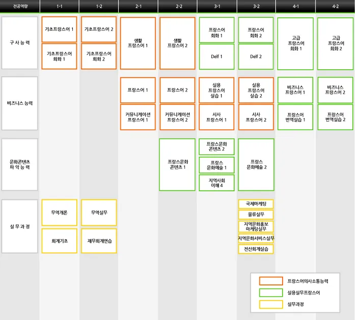 불어전공 이수체계도
