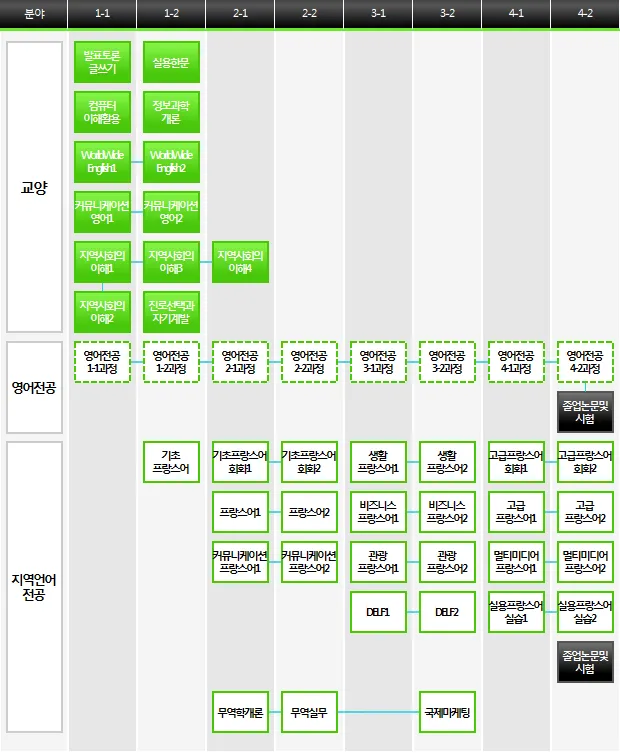 복수전공(영어전공+불어전공)이수자 교육과정